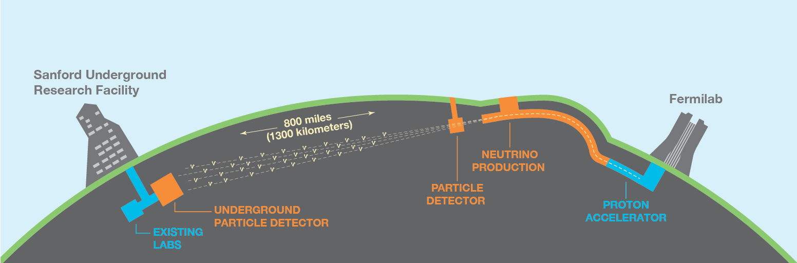 DUNE Beamline