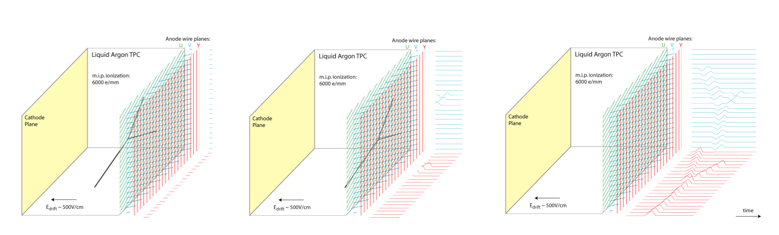 Illustration showing ambiguities in projective wire readout