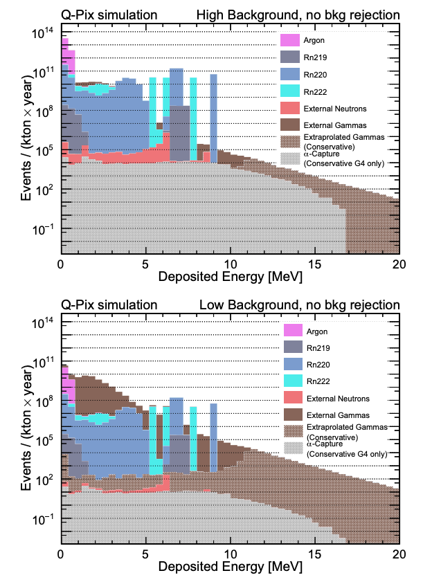 Q-Pix Solar Neutrinos